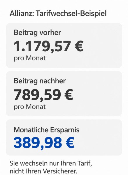 Allianz-Tarifwechsel: Monatsbeitrag von 1.179,57 auf 789,59 Euro gesenkt, monatliche Ersparnis 389,98 Euro.